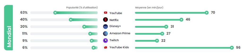 tendances numérique jeunes Qustodio 2023