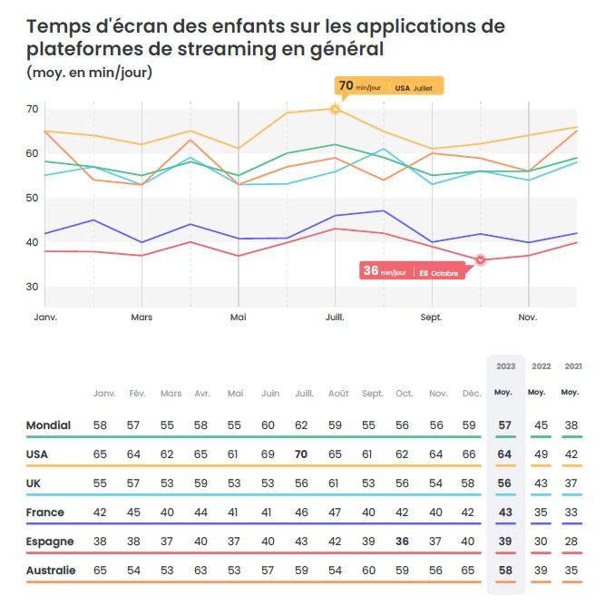 tendances numérique jeunes Qustodio
