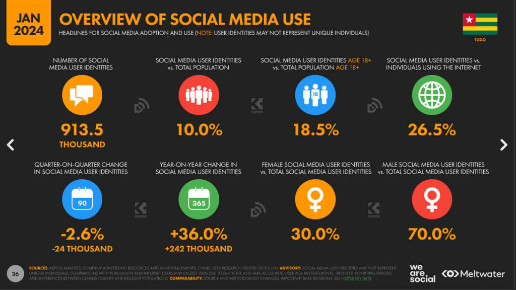 Global Digital Report Togo