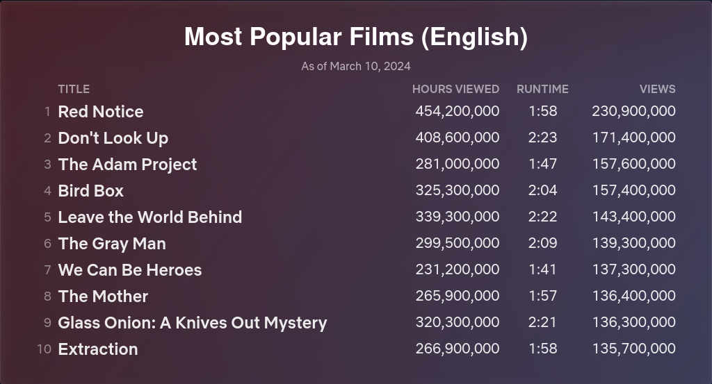 Top-10-Most-Popular-Movies-on-Netflix-of-All-Time