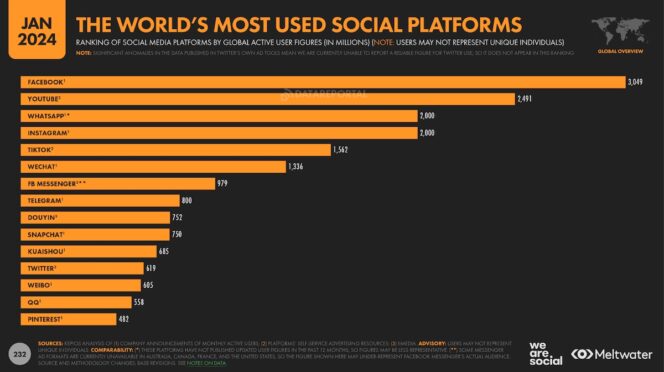 les statistiques d'Instagram en 2024