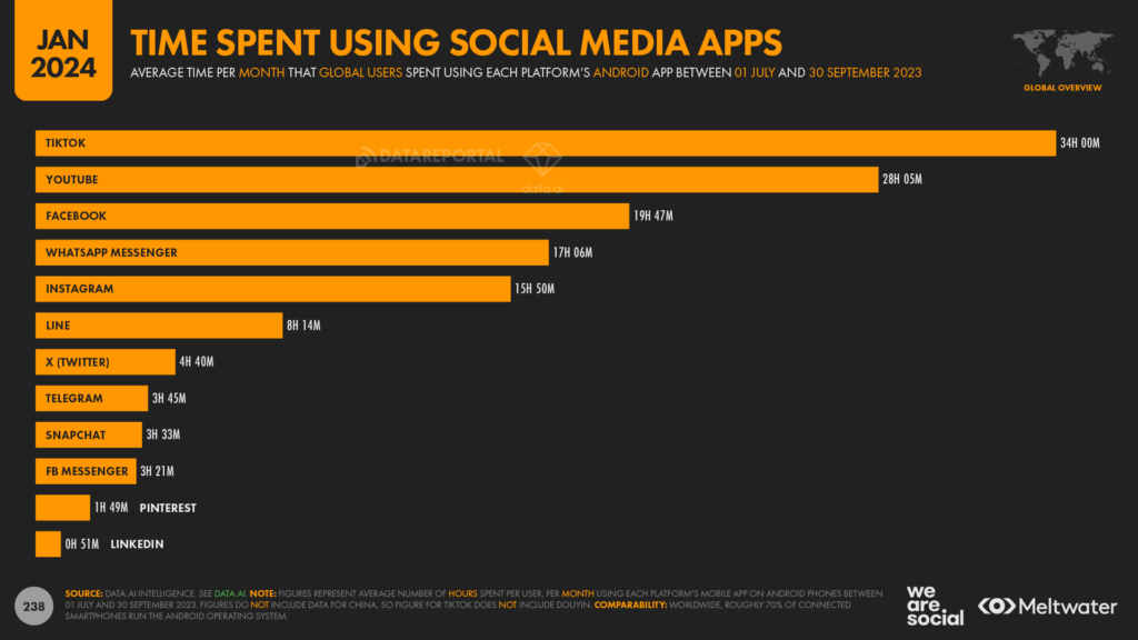 les médias sociaux les plus utilisés