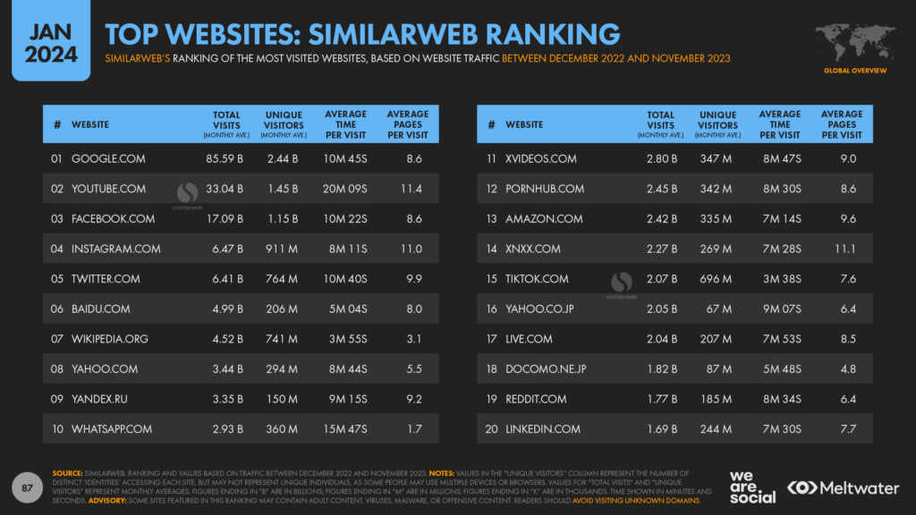 les sites web les plus visités