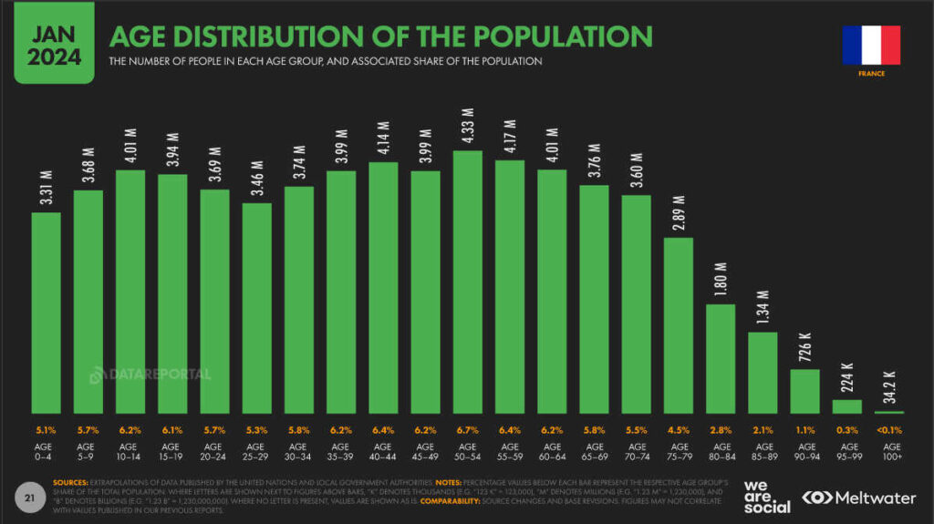 La répartiton par âge de la population française