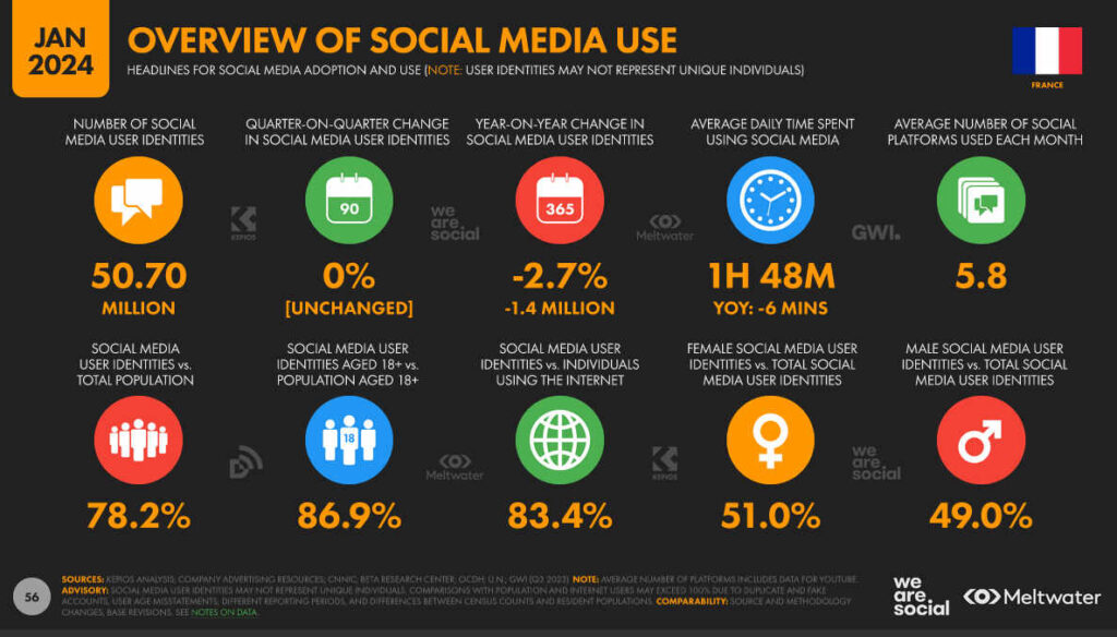 Statistiques des réseaux sociaux pour la France en 2024