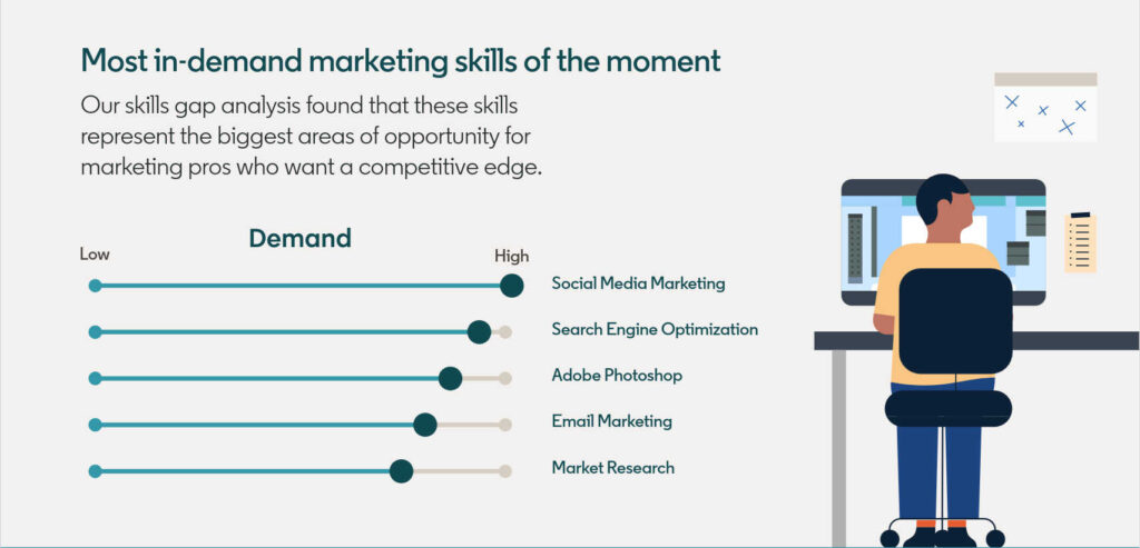 Compétences marketing recherchées