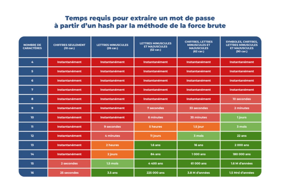 avoir mots de passe forts