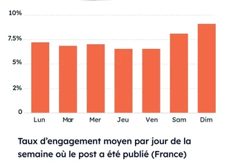 Voici un aperçu des meilleurs jours pour poster sur Instagram en France.
