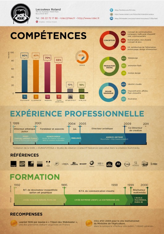 cv graphiques dynamiques