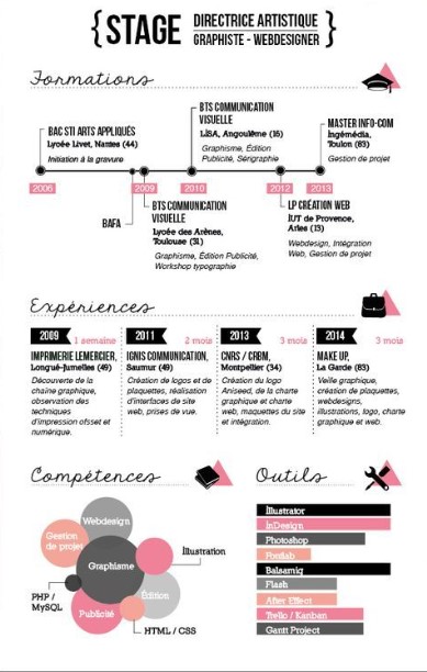 15 styles créatifs CV