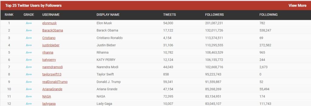comptes les plus suivis sur X
