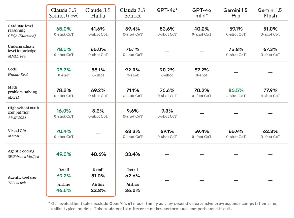 Benchmarks Claude utilisation