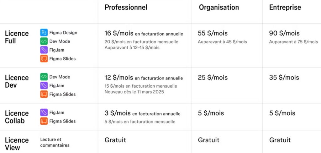 Figma augmente ses offres d'abonnement