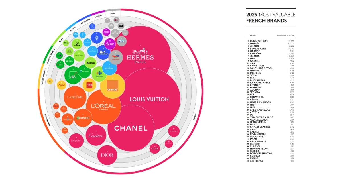 les marques françaises les plus puissantes au monde