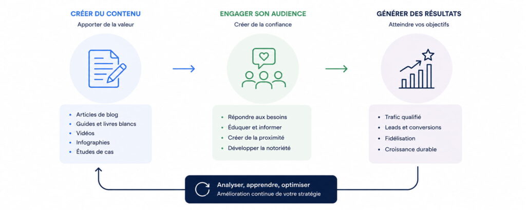 Schéma du processus de content marketing montrant la création de contenu, l'engagement de l'audience et la génération de résultats marketing