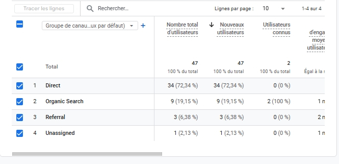 Rapport Google Analytics présentant les principaux canaux d'acquisition d'un site web